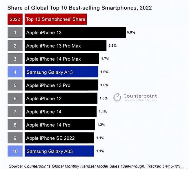 金平苹果维修分享:为什么iPhone14的销量不如iPhone13? 