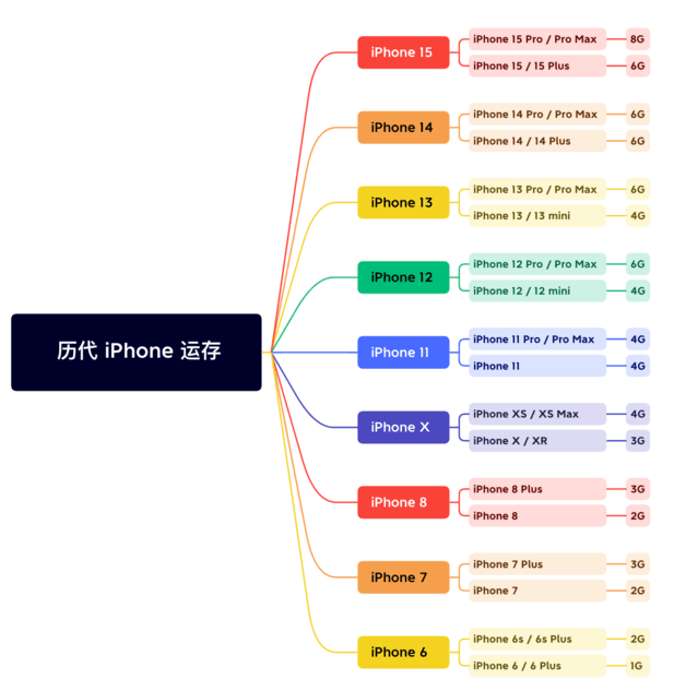 金平苹果维修网点分享苹果历代iPhone运存汇总 