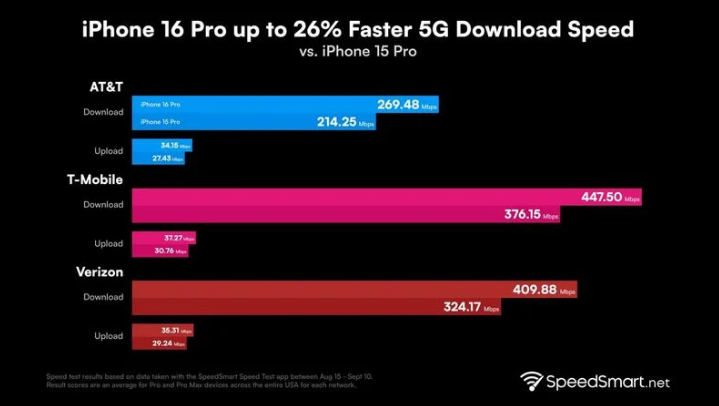 金平苹果手机维修分享iPhone 16 Pro 系列的 5G 速度 