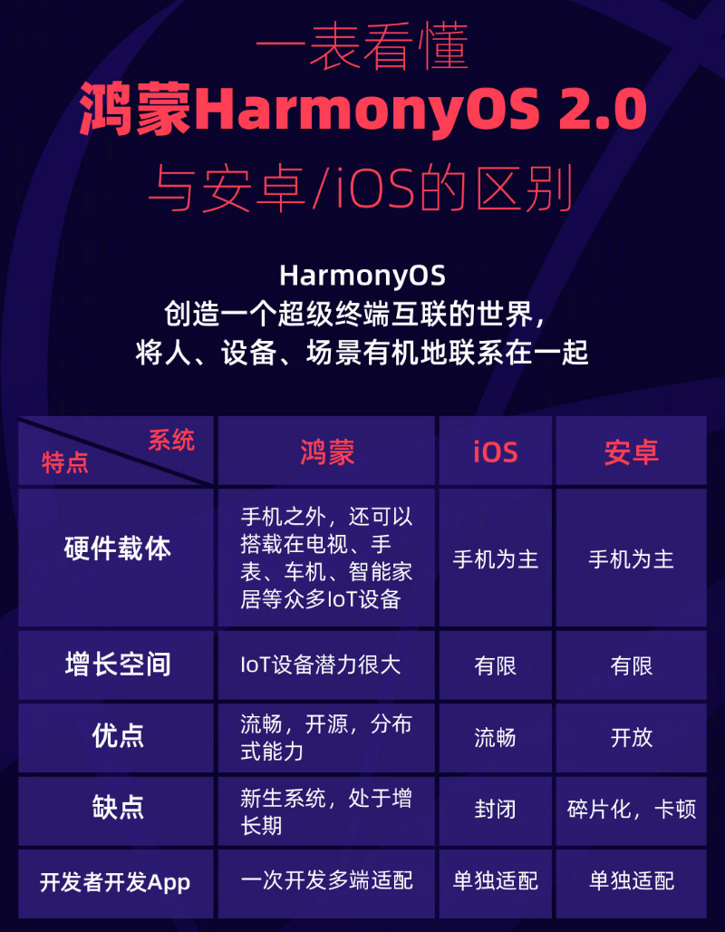 金平苹果手机维修分享华为鸿蒙 OS 与安卓以及 iOS 都有什么区别 