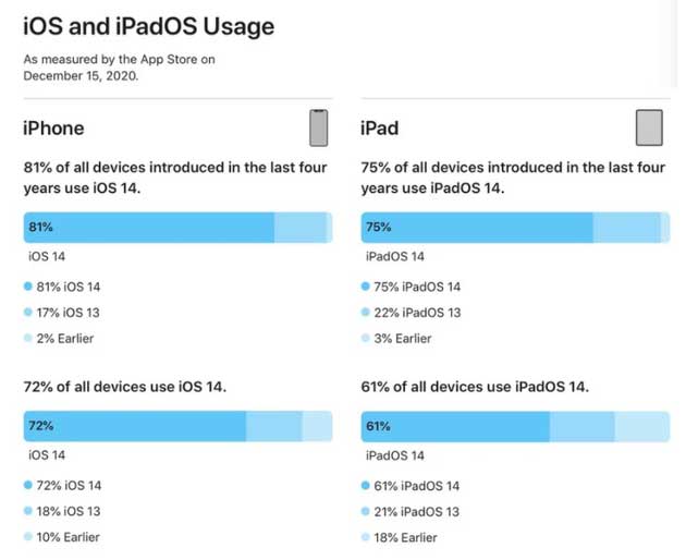 金平苹果手机维修分享有多少用户更新了 iOS 14 