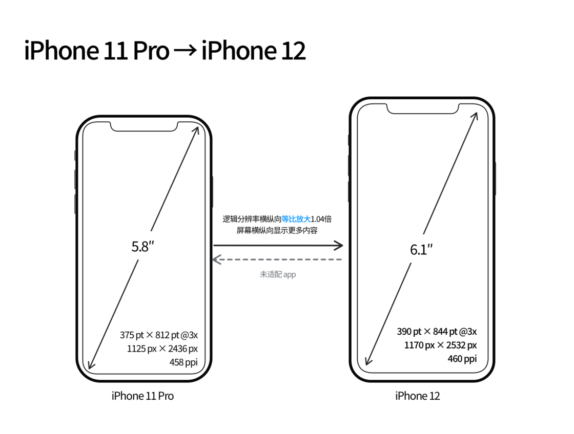 金平苹果手机维修分享iPhone 12 mini 和 iPhone 12 Pro 的尺寸变化会改变显示内容吗 